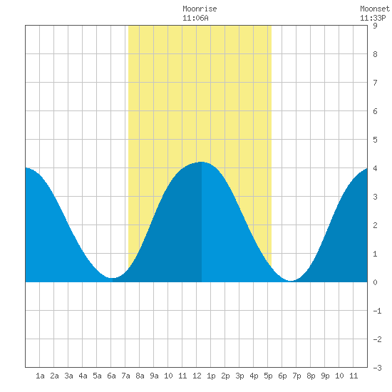Sunny Point Army Base tide chart for Sunday, January 5, 2025