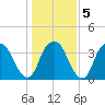 Sunny Point Army Base tide chart for Sunday, January 5, 2025