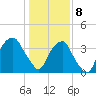 Sunny Point Army Base tide chart for Wednesday, January 8, 2025