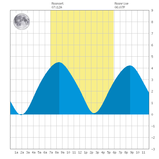 Sunny Point Army Base tide chart for Wednesday, February 12, 2025