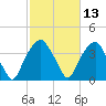 Sunny Point Army Base tide chart for Thursday, February 13, 2025