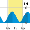 Sunny Point Army Base tide chart for Friday, February 14, 2025