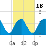 Sunny Point Army Base tide chart for Sunday, February 16, 2025