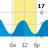 Sunny Point Army Base tide chart for Monday, February 17, 2025