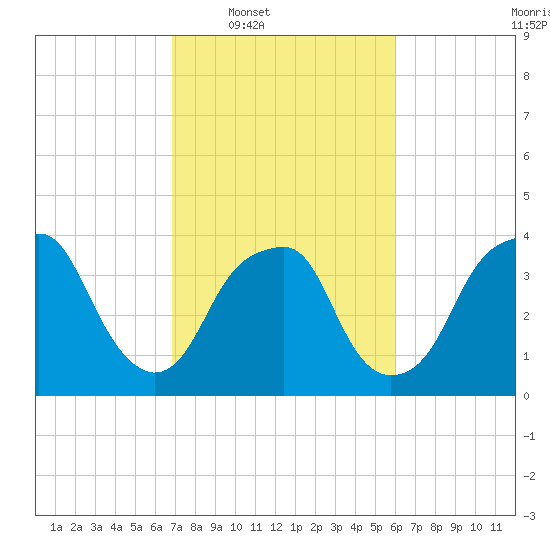 Sunny Point Army Base tide chart for Tuesday, February 18, 2025