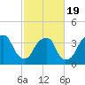 Sunny Point Army Base tide chart for Wednesday, February 19, 2025