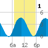 Sunny Point Army Base tide chart for Saturday, February 1, 2025