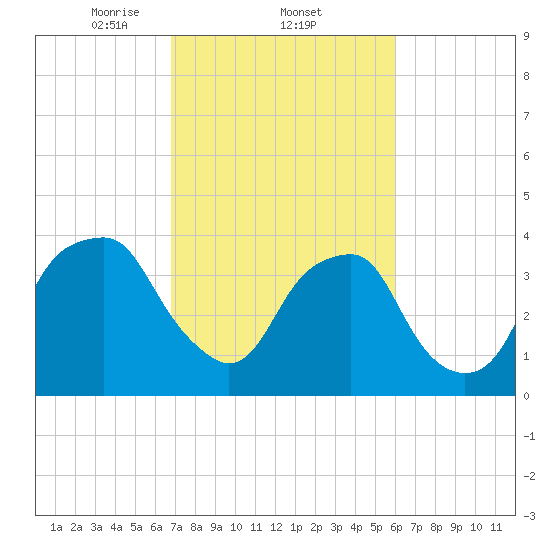 Sunny Point Army Base tide chart for Saturday, February 22, 2025