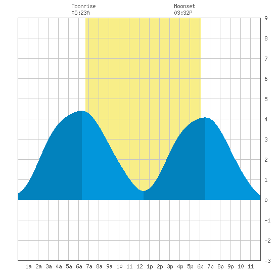 Sunny Point Army Base tide chart for Tuesday, February 25, 2025