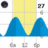 Sunny Point Army Base tide chart for Thursday, February 27, 2025