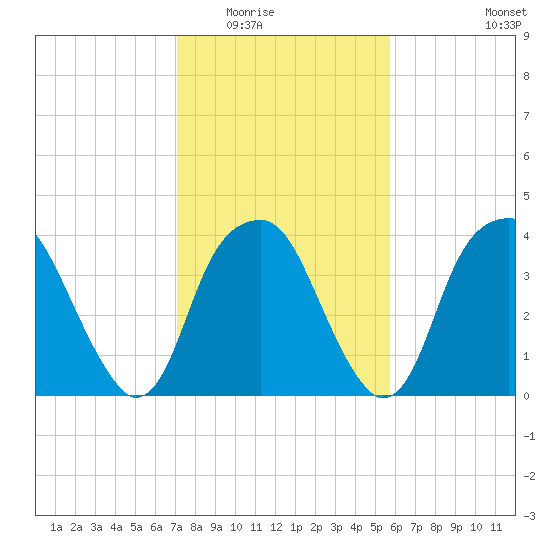 Sunny Point Army Base tide chart for Sunday, February 2, 2025