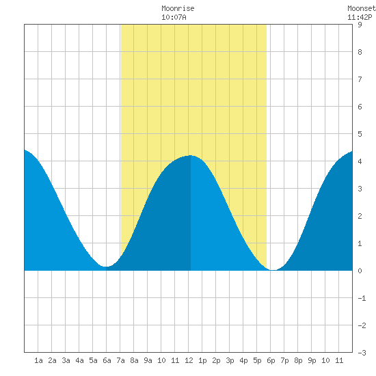 Sunny Point Army Base tide chart for Monday, February 3, 2025