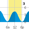 Sunny Point Army Base tide chart for Monday, February 3, 2025