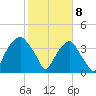 Sunny Point Army Base tide chart for Saturday, February 8, 2025