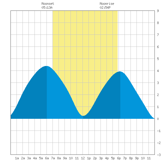Sunny Point Army Base tide chart for Sunday, February 9, 2025