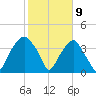 Sunny Point Army Base tide chart for Sunday, February 9, 2025
