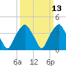 Sunny Point Army Base tide chart for Thursday, March 13, 2025