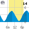 Sunny Point Army Base tide chart for Friday, March 14, 2025
