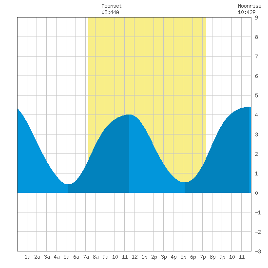 Sunny Point Army Base tide chart for Monday, March 17, 2025