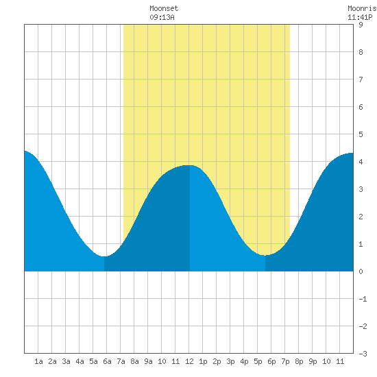 Sunny Point Army Base tide chart for Tuesday, March 18, 2025