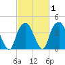 Sunny Point Army Base tide chart for Saturday, March 1, 2025