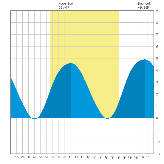 Sunny Point Army Base tide chart for Sunday, March 2, 2025