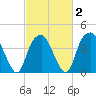 Sunny Point Army Base tide chart for Sunday, March 2, 2025