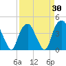 Sunny Point Army Base tide chart for Sunday, March 30, 2025