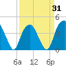 Sunny Point Army Base tide chart for Monday, March 31, 2025