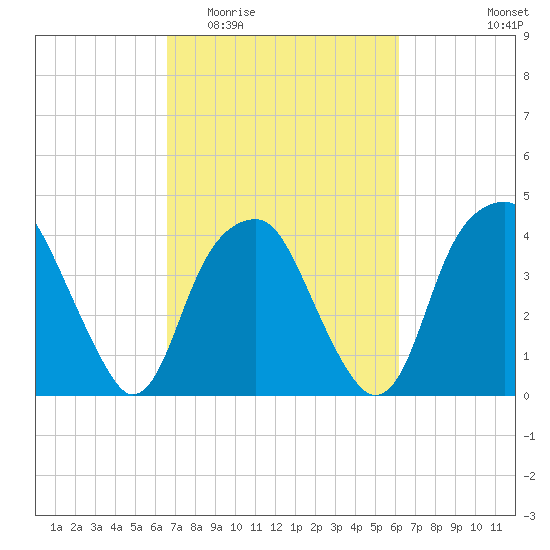 Sunny Point Army Base tide chart for Monday, March 3, 2025