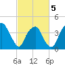 Sunny Point Army Base tide chart for Wednesday, March 5, 2025