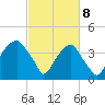 Sunny Point Army Base tide chart for Saturday, March 8, 2025