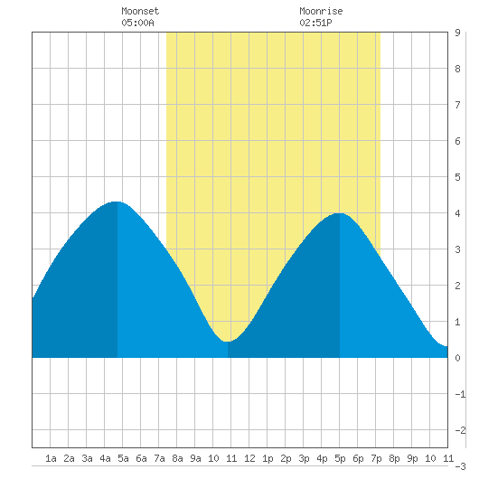 Sunny Point Army Base tide chart for Sunday, March 9, 2025