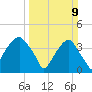 Sunny Point Army Base tide chart for Sunday, March 9, 2025