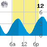 Sunny Point Army Base tide chart for Saturday, April 12, 2025