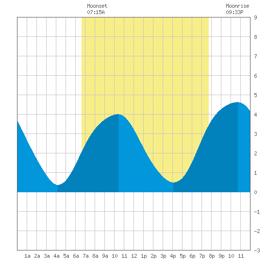 Sunny Point Army Base tide chart for Monday, April 14, 2025