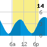 Sunny Point Army Base tide chart for Monday, April 14, 2025