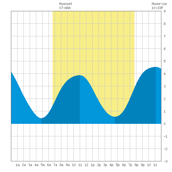 Sunny Point Army Base tide chart for Tuesday, April 15, 2025