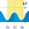 Sunny Point Army Base tide chart for Thursday, April 17, 2025