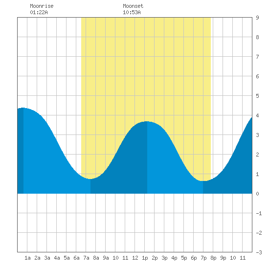 Sunny Point Army Base tide chart for Saturday, April 19, 2025