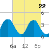 Sunny Point Army Base tide chart for Tuesday, April 22, 2025