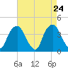 Sunny Point Army Base tide chart for Thursday, April 24, 2025