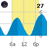 Sunny Point Army Base tide chart for Sunday, April 27, 2025