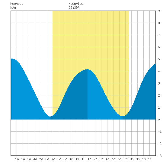 Sunny Point Army Base tide chart for Wednesday, April 2, 2025