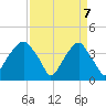 Sunny Point Army Base tide chart for Monday, April 7, 2025