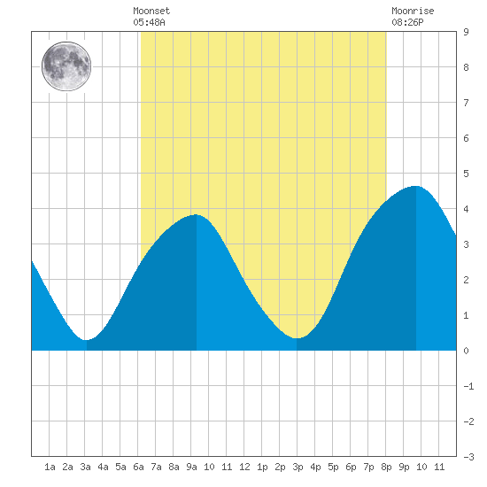 Sunny Point Army Base tide chart for Monday, May 12, 2025