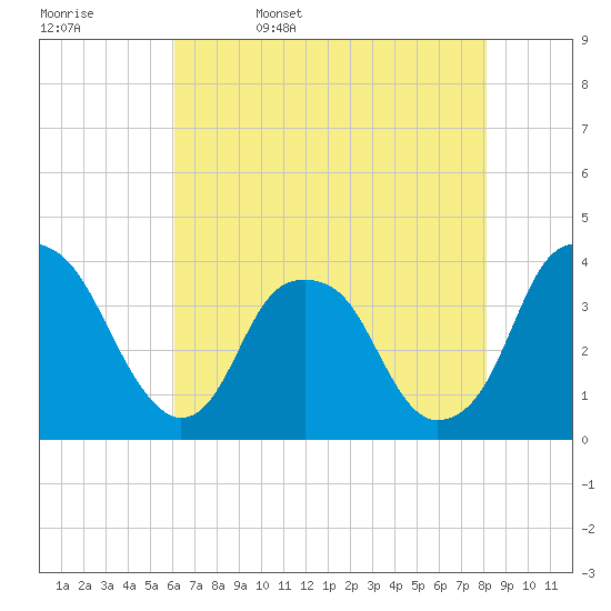 Sunny Point Army Base tide chart for Saturday, May 17, 2025