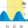Sunny Point Army Base tide chart for Wednesday, May 21, 2025