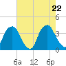 Sunny Point Army Base tide chart for Thursday, May 22, 2025