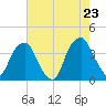 Sunny Point Army Base tide chart for Friday, May 23, 2025